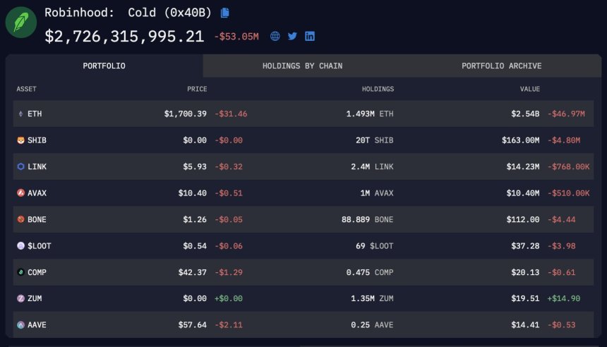 SHIB Frenzy: Robinhood’s 35 Trillion Token Acquisition Sparks Speculation Of Imminent Price Surge