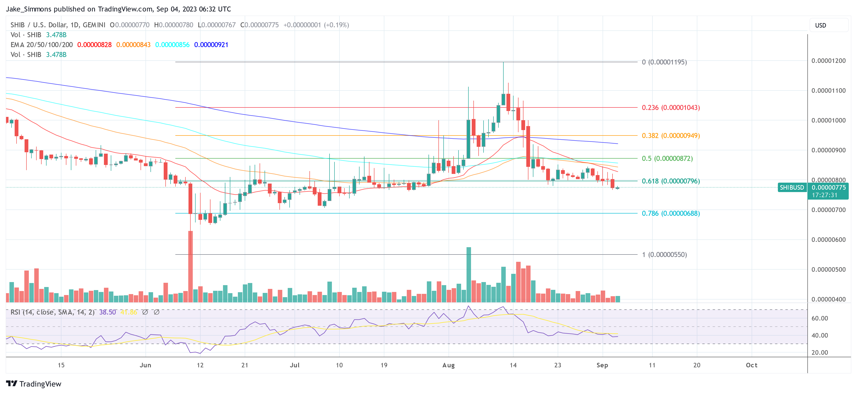 Shiba Inu Dev Unveils Major Shibarium Upgrades Amidst SHIB Retracement