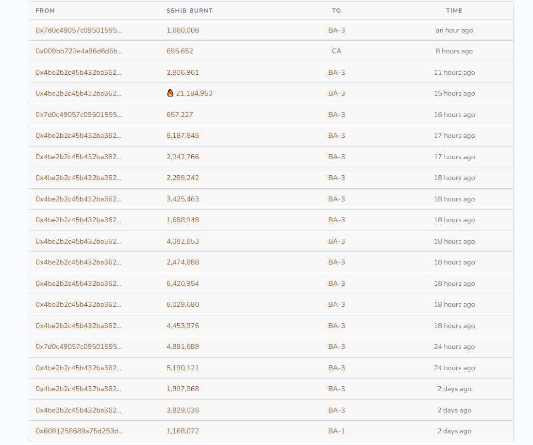 Shiba Inu (SHIB) Burn Rate Skyrockets 821% in the Last 24 Hours