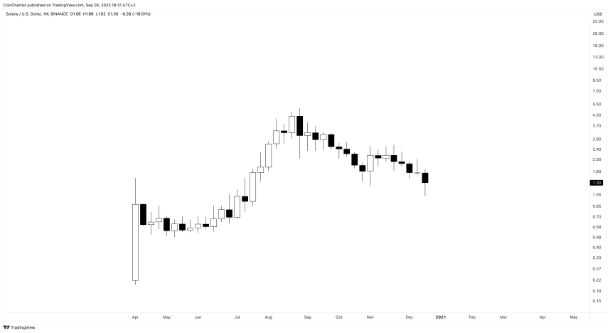 Solana (SOL) Price Prediction: 2023, 2024, 2025 and Beyond