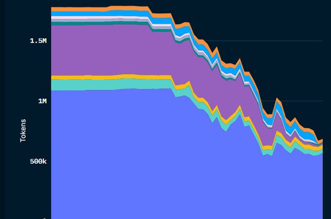 Tellor (TRB) Is Up 640% In 2023, Back To 2021 Highs Ahead of Bitcoin, XRP?