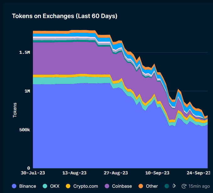 Tellor (TRB) Is Up 640% In 2023, Back To 2021 Highs Ahead of Bitcoin, XRP?
