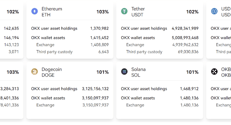 This is How Much Ripple (XRP) is Held By OKX