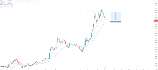 Toncoin Price Slides 7%, But Bitcoin BSC Continues to Defy Bearish Market by Raising $4m