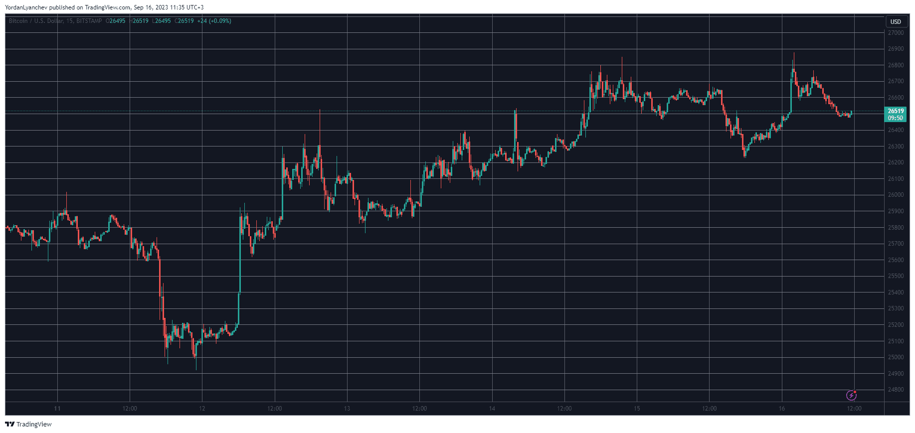 Toncoin Soars Above $2 Following 10% Daily Surge, Bitcoin Fails at $27K (Market Watch)