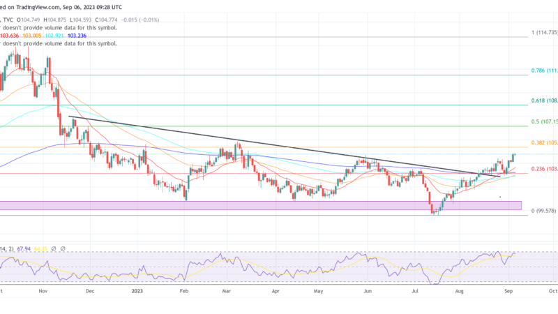 Turning Point For Bitcoin And Crypto? DXY At 5-Month High
