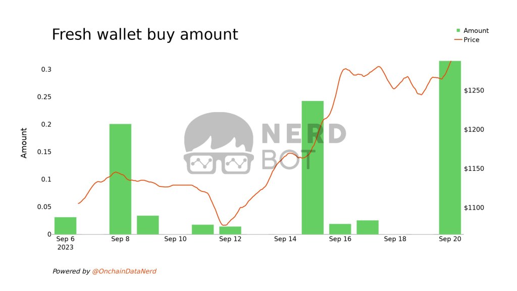 Whales, Fresh Wallets Accumulating, Maker (MKR) Spikes 120% In 3 Months