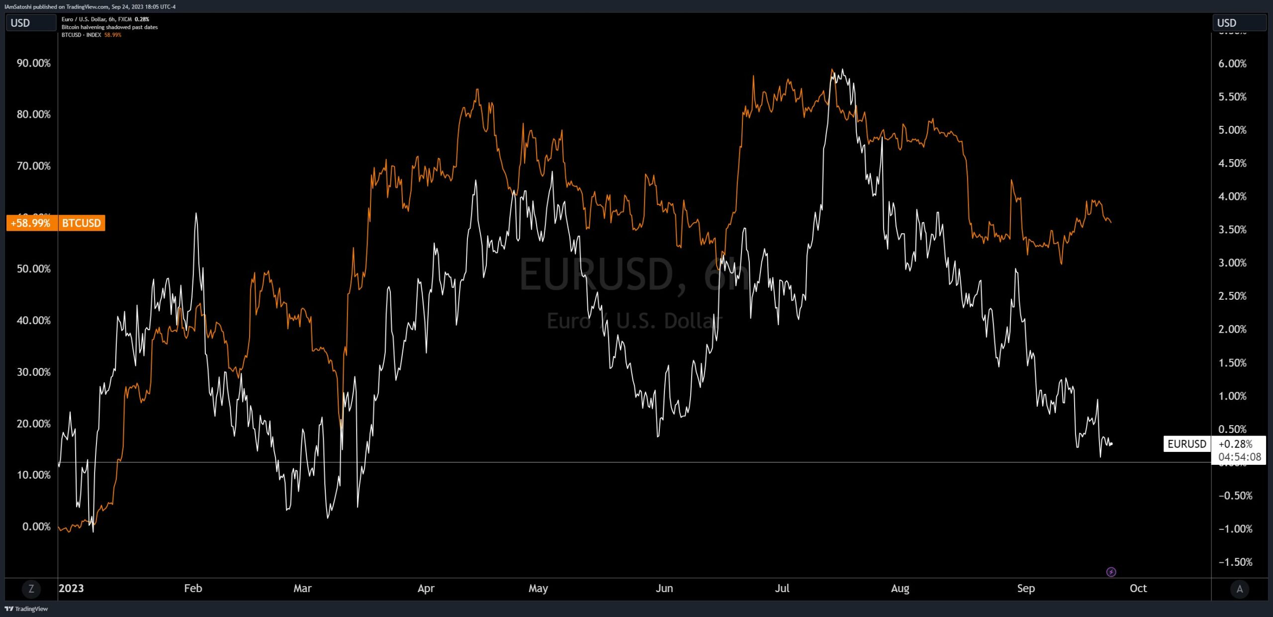 Will Bitcoin Drop To $20,000? EURUSD Correlation Indicates It Might