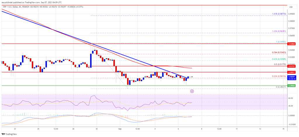 XRP Price Prediction – Breaking This Confluence Resistance Could Spark Recovery