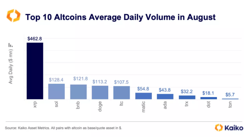 XRP Records Highest Average Daily Trade Volume Among Altcoins In August – Report