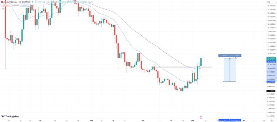 After AVAX Rises Over 13% in a Week, Could This New Gaming Token Pump Next?