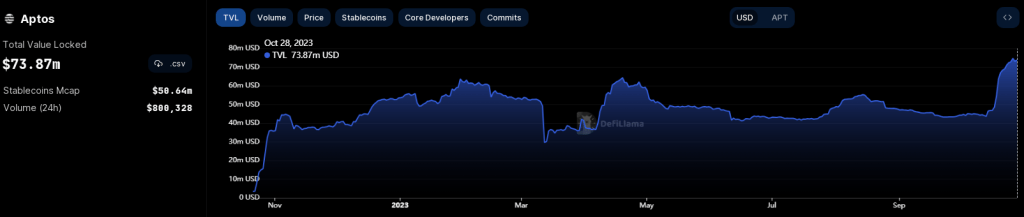 Aptos TVL Soars To A Record $74 Million, Reflecting Growing Investor Confidence