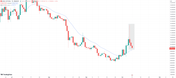 Avalanche Price Falls Following Hack, But New P2E Token Meme Kombat Raises $400k