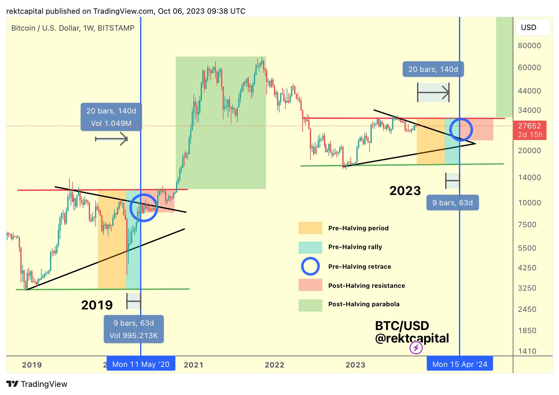 Binance CEO Foresees Monumental Bitcoin Price Shift Following Halving
