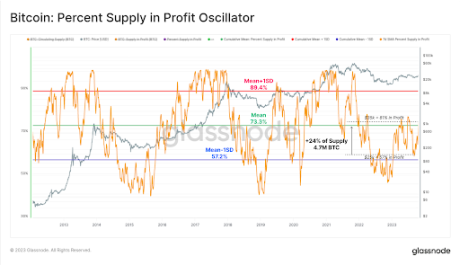 Bitcoin Bounce Above $35,000 Puts Holder Profitability At Yearly Highs