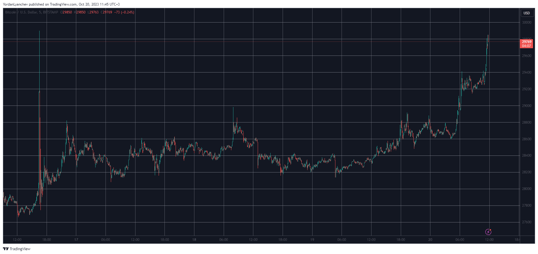Bitcoin (BTC) Soars Toward $30K, Solana (SOL) Skyrockets 13% Daily (Market Watch)