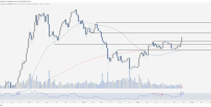 Bitcoin Bullish Momentum Reignites: RSI Signals Potential Surge To $65,000