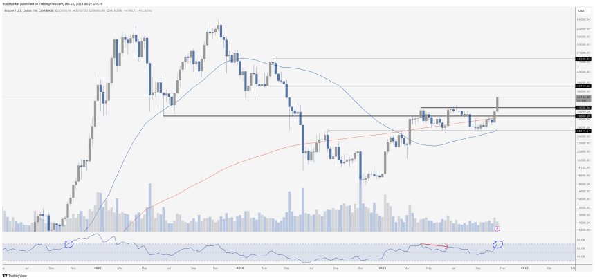 Bitcoin Bullish Momentum Reignites: RSI Signals Potential Surge To $65,000