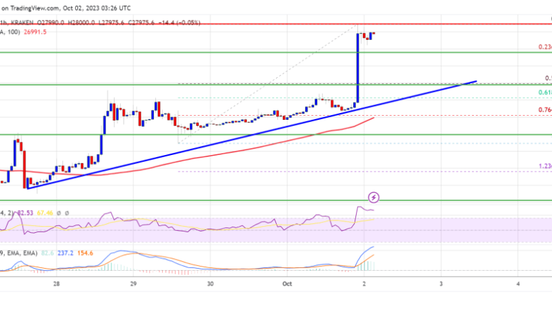 Bitcoin Bulls Aim Big After Recent Surge To $28K