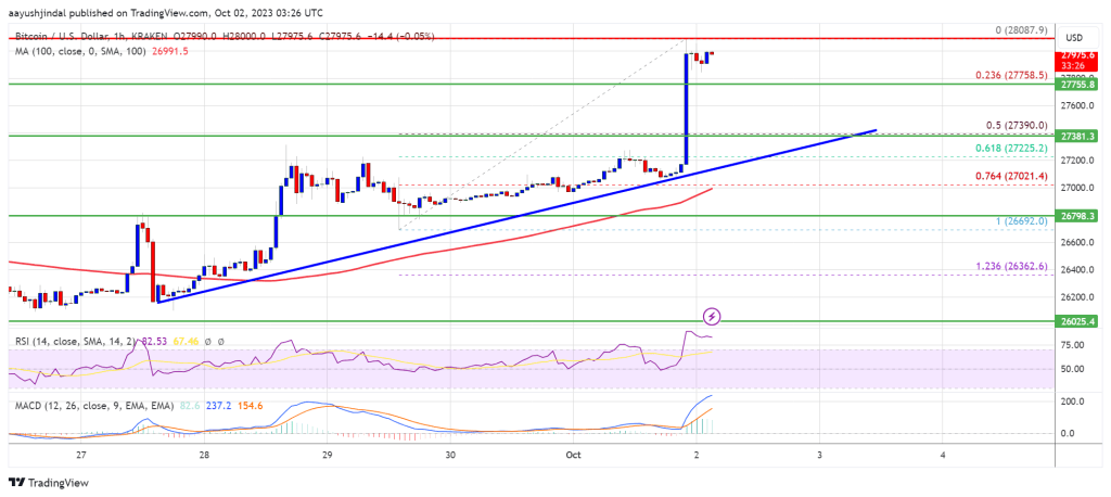 Bitcoin Bulls Aim Big After Recent Surge To $28K