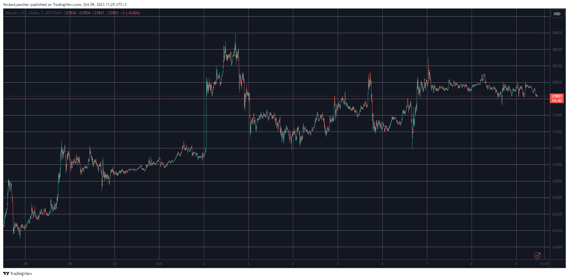 Bitcoin Dominance Reaches 4-Month Peak as Altcoins Lose Momentum (Market Watch)