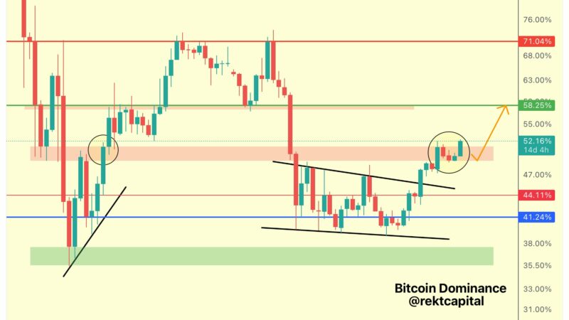 Bitcoin Dominance Rises: Why Altcoin Buying May Need A Break