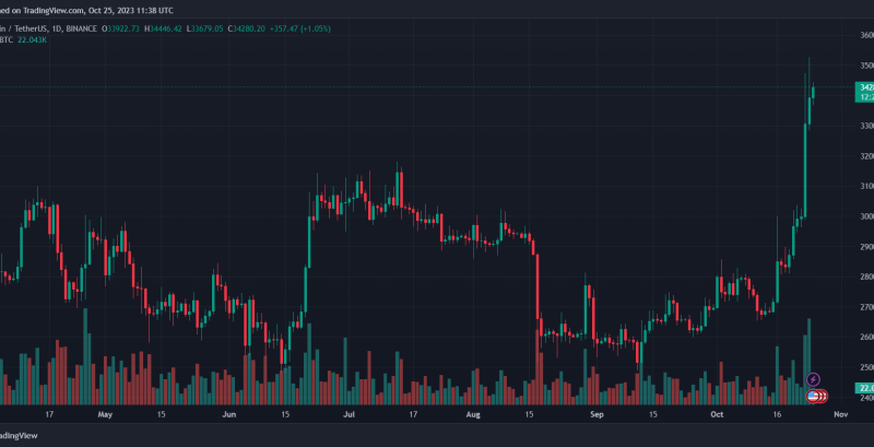 Bitcoin ETF Will Send BTC Back To $44,000, Why This Trading Firm Is Betting On This Scenario
