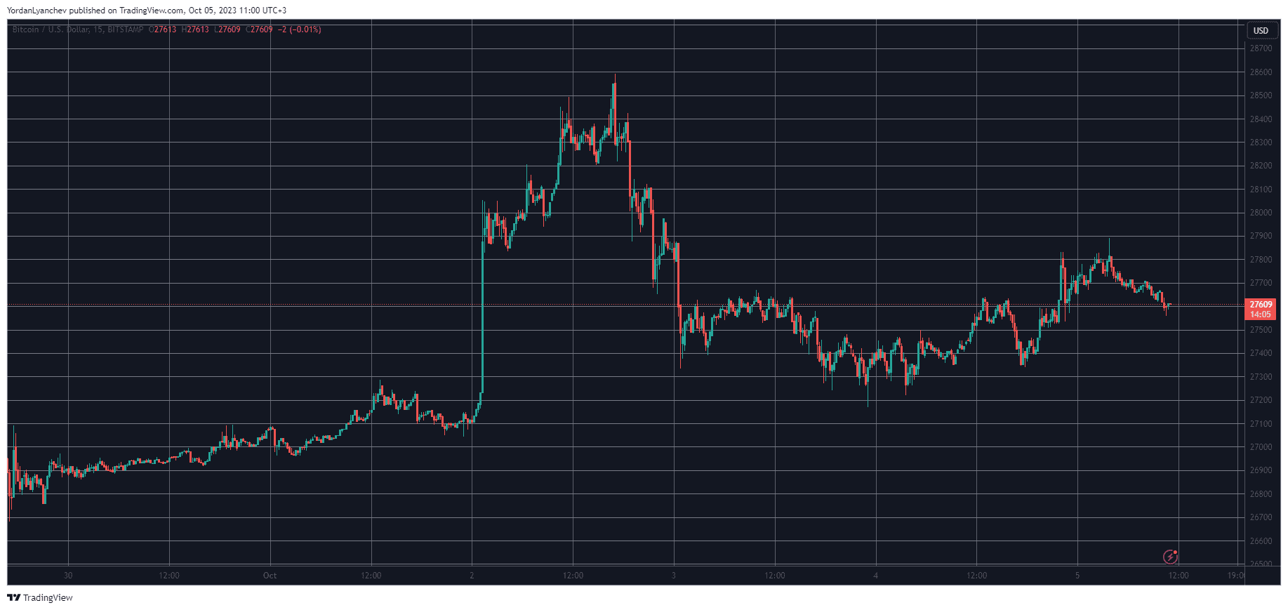 Bitcoin Eyes $28K but These Alts Have Performed Better (Market Watch)