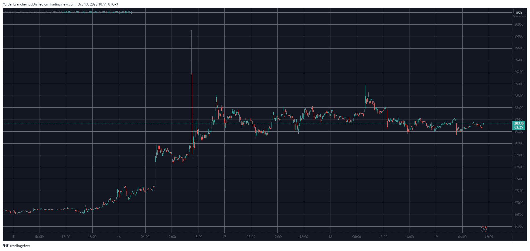 Bitcoin Maintains $28K But These Altcoins Keep Losing Value (Market Watch)