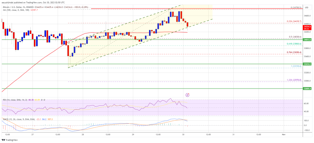 Bitcoin Price Consolidates Below $35K – Here’s What Could Trigger Bearish Reaction