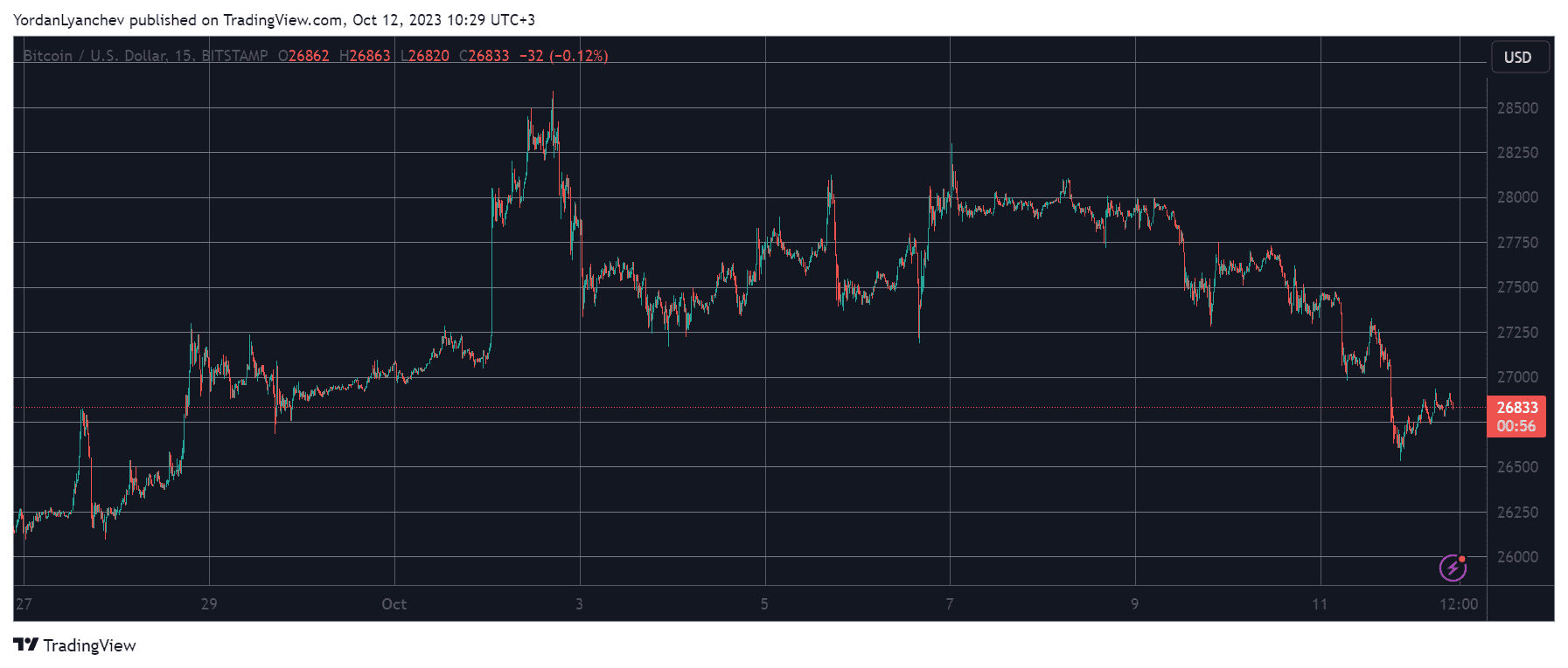 Bitcoin Price Drops to 2-Week Low as Hamas-Israel Conflict Intensifies (Market Watch)