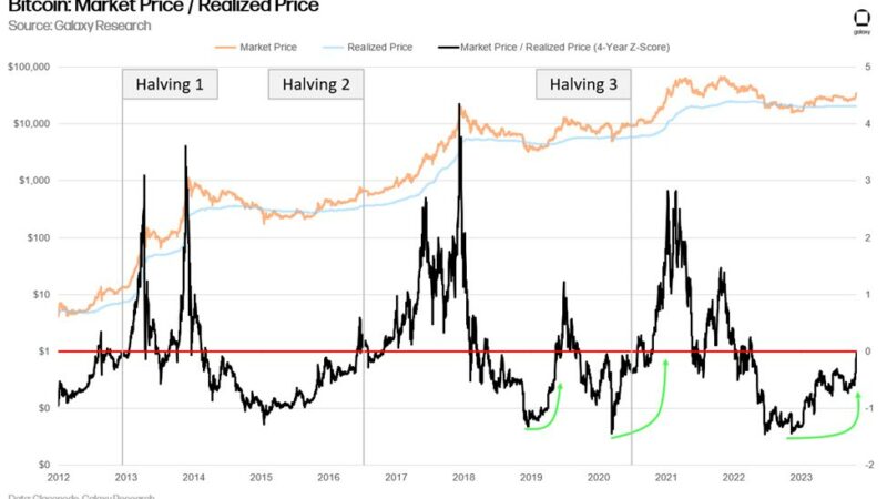 Bitcoin Price Poised For Another Surge Like Last Week: Here’s Why