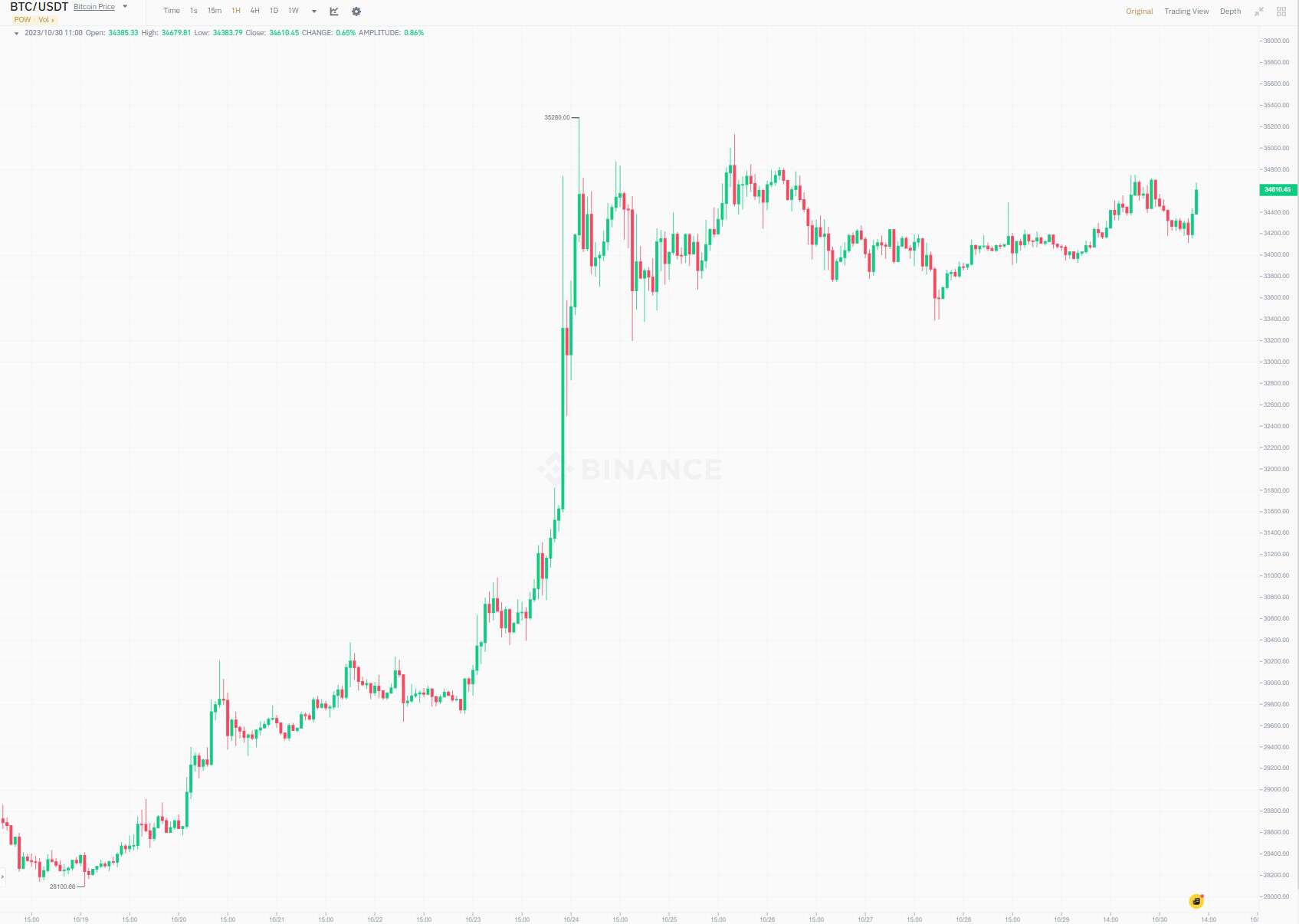 Bitcoin Price Pushes for $35K as This Altcoin Blows Up (Market Watch)