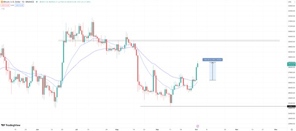 Bitcoin Price Spikes Over 4% as Bulls Eye Return to $30K, While Bitcoin Minetrix Hits $320,000