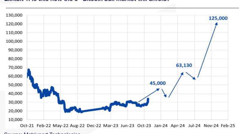 Bitcoin Price Surge: Matrixport Forecasts $125,000 Price Target By December 2024