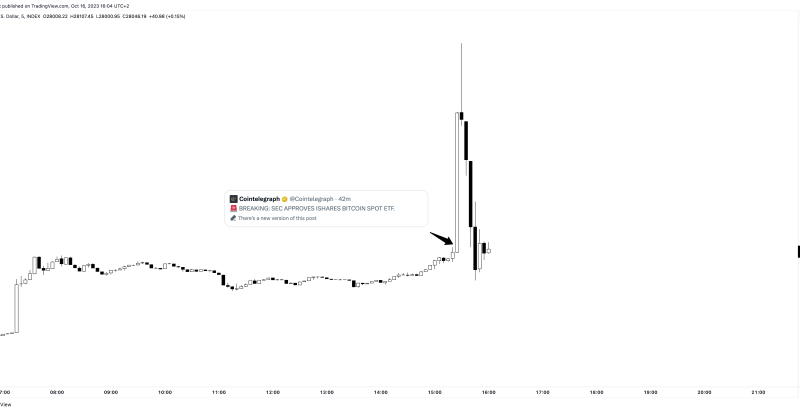 Bitcoin Price Surges 7% In 10 Minutes On Fake iShares ETF News