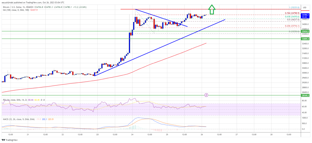 Bitcoin Price Targets Fresh Highs As Bulls Aim For Another 10% Surge