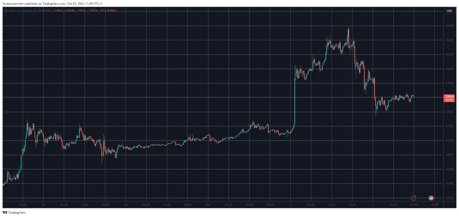 Bitcoin Rejected at $28.5K, PEPE Dumps 11% Daily (Market Watch)