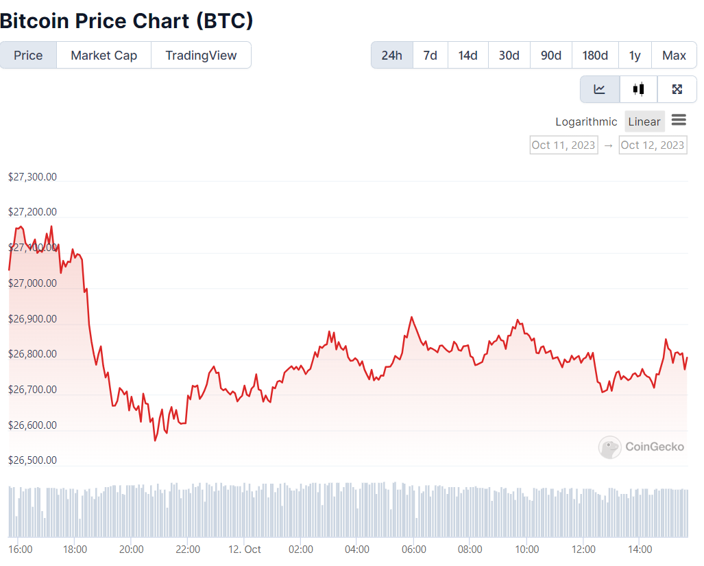 Bitcoin Remains Flat Despite US CPI Numbers for September Being Higher Than Estimated