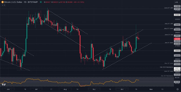Bitcoin Slides 6% After Failing to Break $29,900 But Remains Bullish in This Channel, While Bitcoin Minetrix Continues to Rise