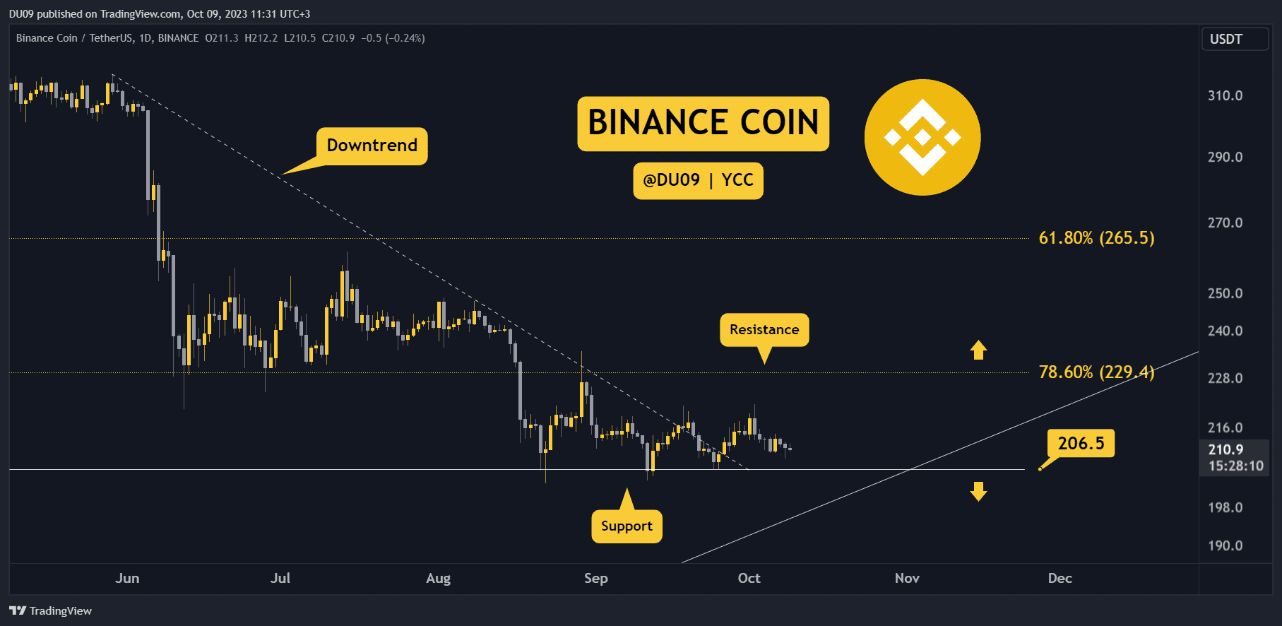 BNB Crashes 5% Weekly but How Low Can it Go? Three Things to Watch this Week (Binance Coin Price Analysis)