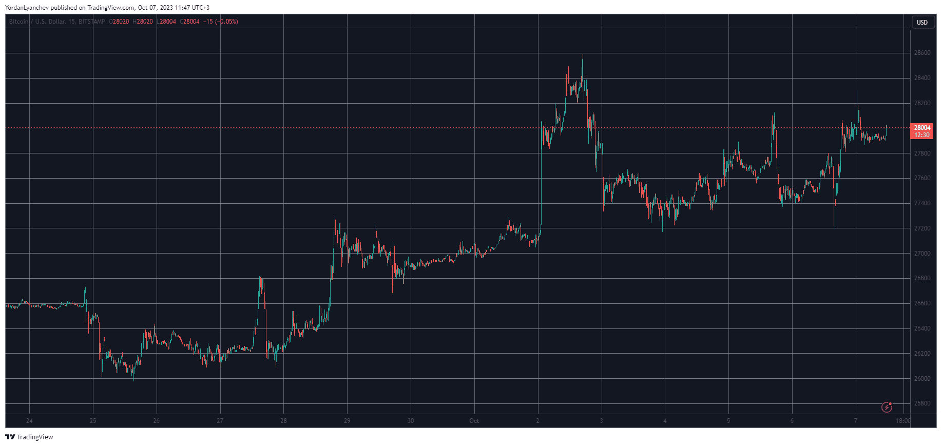 BTC Flirts With $28K as Bitcoin Dominance Nears 50%: Market Watch