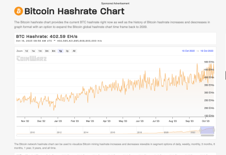 By The Numbers: Bitcoin Hashrate Poised To Complete 100% Growth In 2023