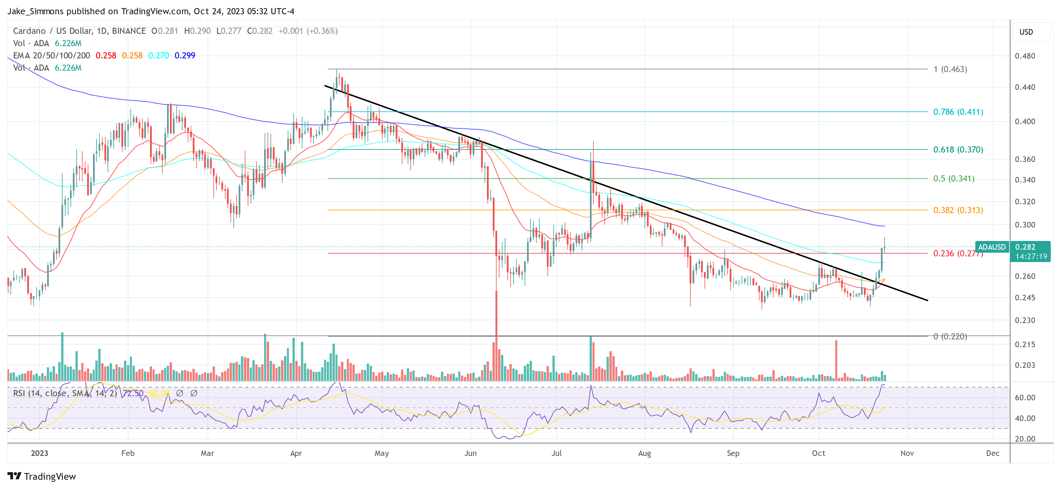 Cardano Passes Crucial Update As ADA Price Prepares For 65% Rally