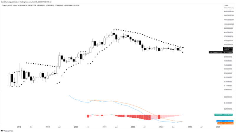 Chainlink To Go “Parabolic” After Breaking 28-Month Downtrend?