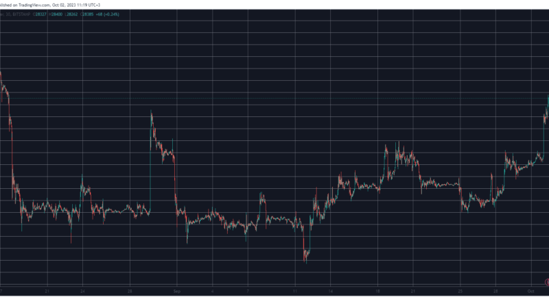 Crypto Market Cap Adds $40B Daily as Solana (SOL) Explodes 14% (Market Watch)