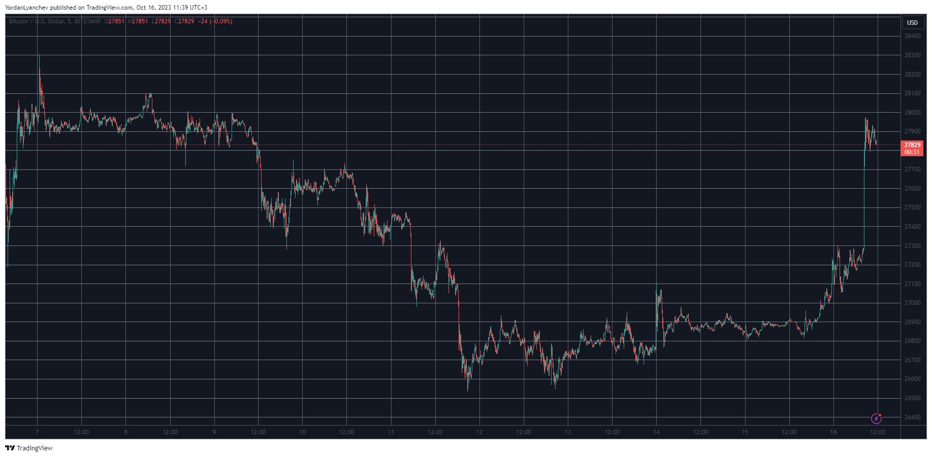 Crypto Markets Add $30B in Hours as Bitcoin Price Explodes Toward $28K (Market Watch)