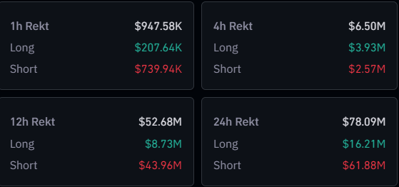 Crypto Shorts See Carnage As Bitcoin Surges Towards $28,000