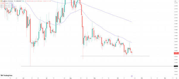 Dogecoin & Shiba Inu Lose Price Gains But Traders Think This New Trending Meme Coin Could Be Primed for Growth