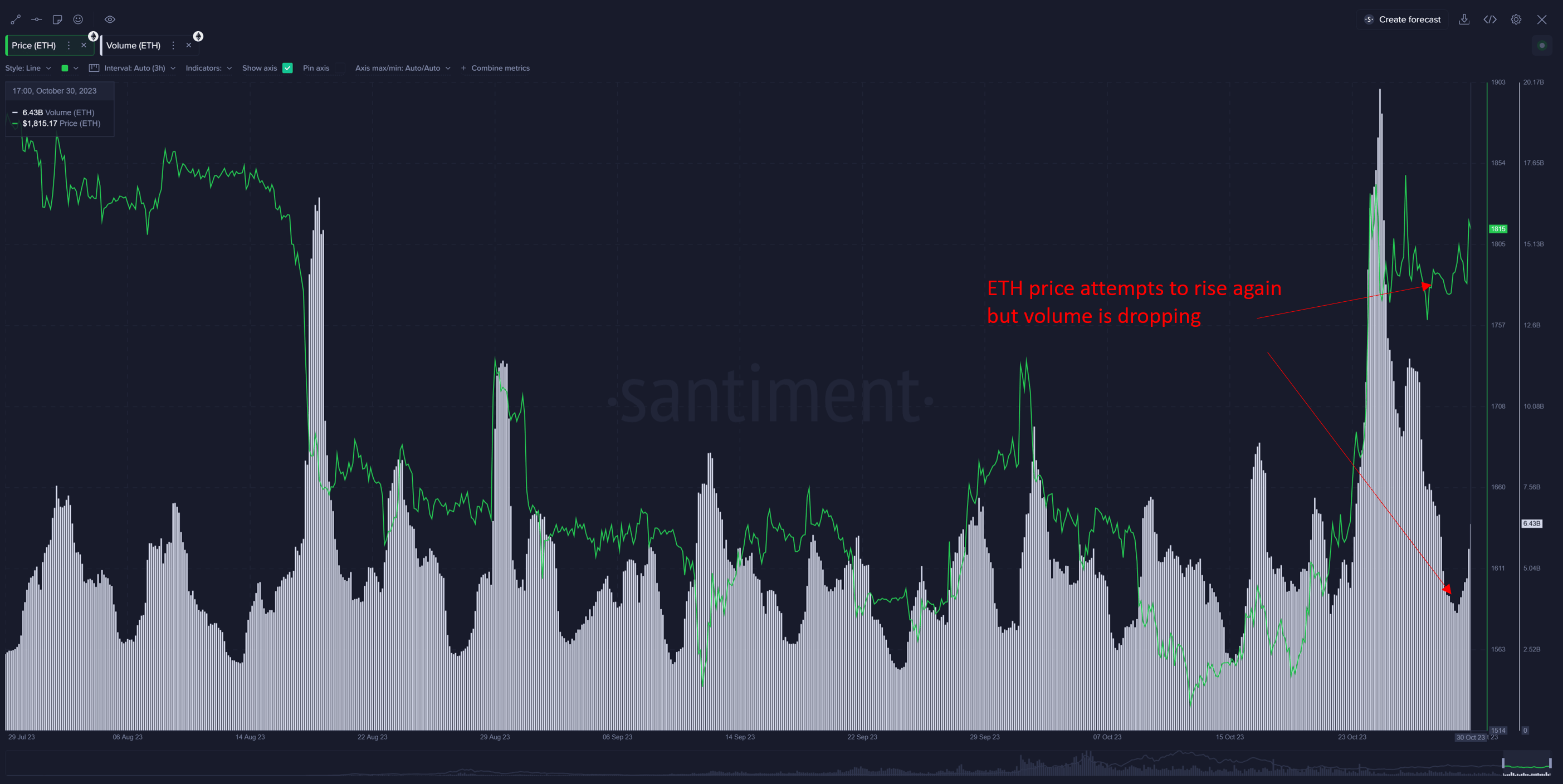 Ethereum Bearish Signal: MVRV Has Entered The “Danger” Zone